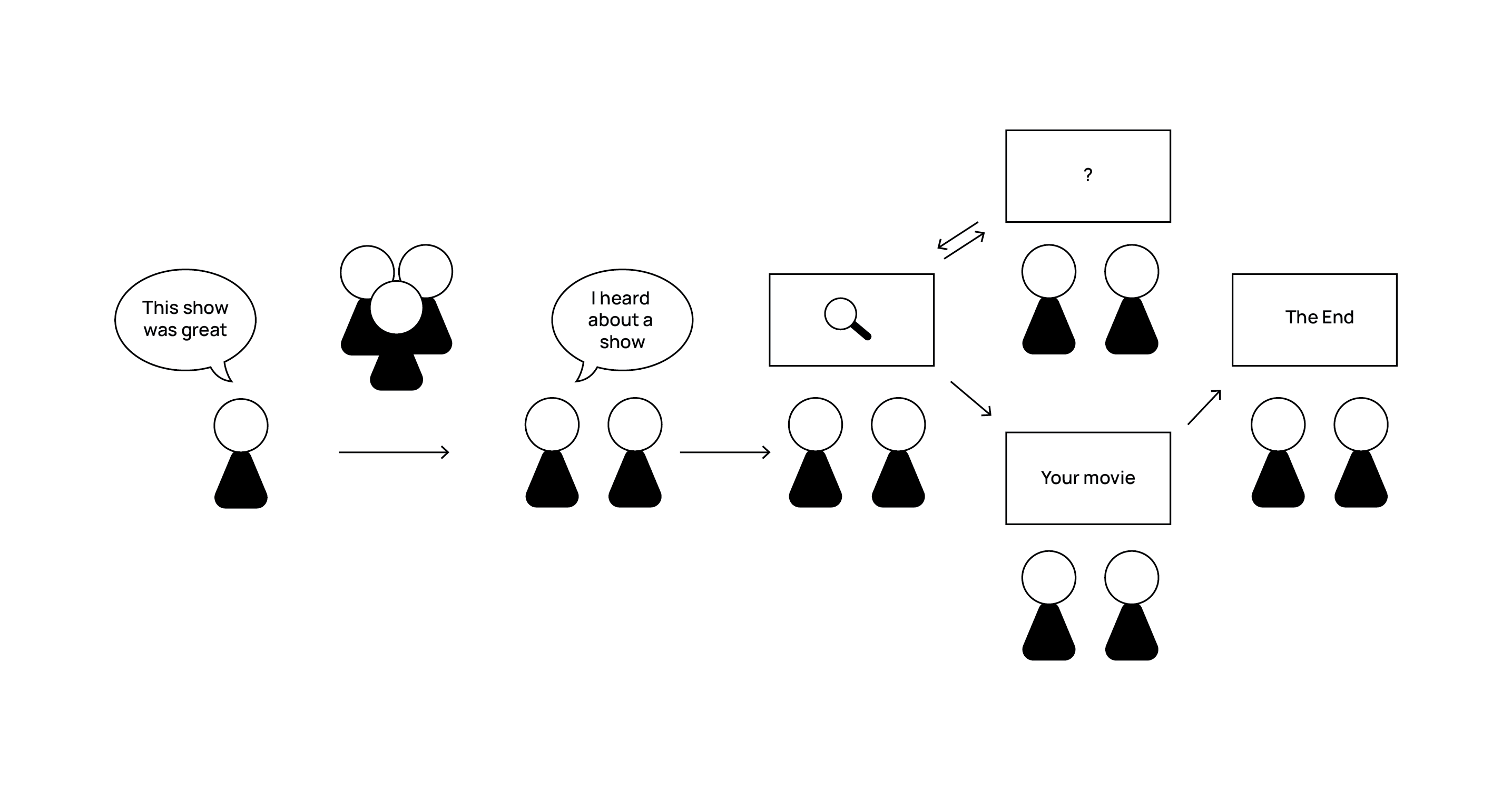 An example experience map for finding content on a streaming service. Courtesy of Continuous Discovery Habits by Teresa Torres. 