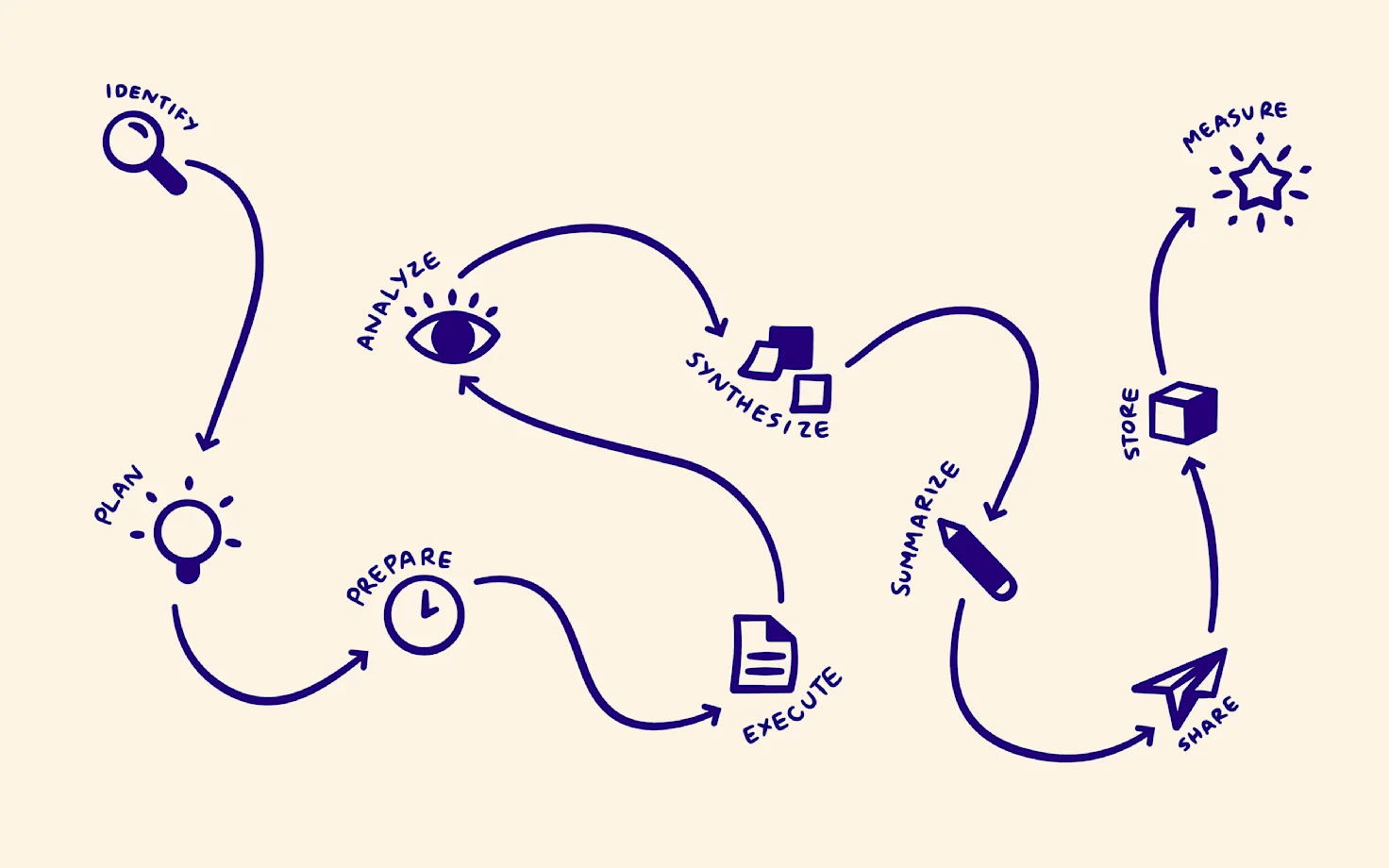 The entire user research journey from end-to-end.