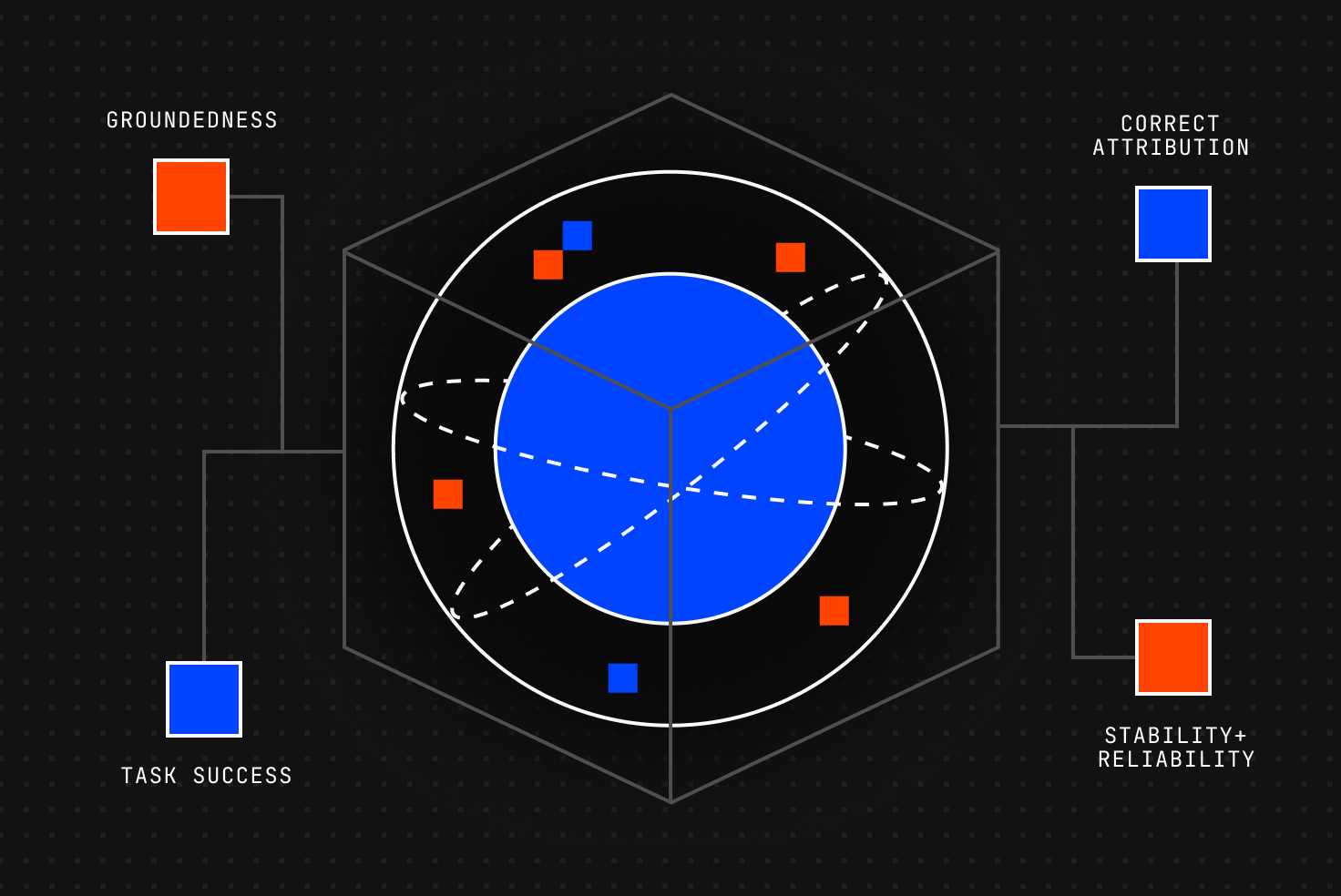 The four-pillar bar we hold every AI feature against: groundedness, task success, correct attribution, and reliability.